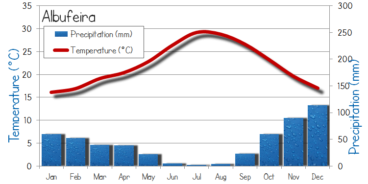 Albufeira weather