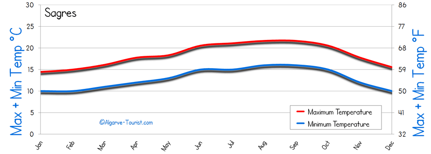 Sagres Temperature