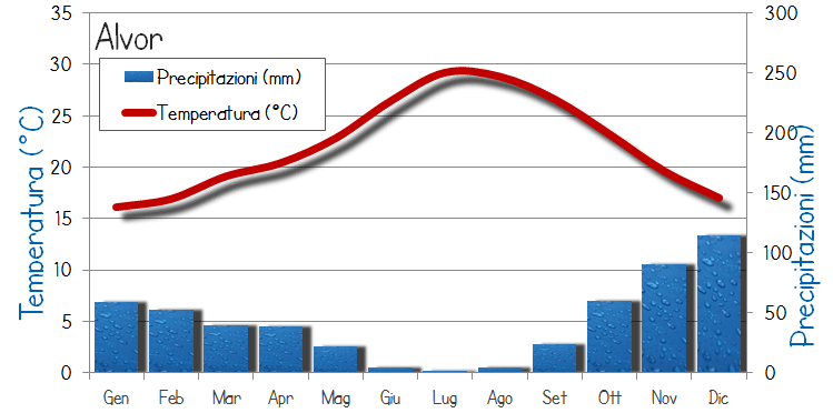 weather Alvor Portugal