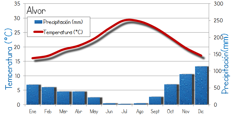 El clima Alvor Portugal