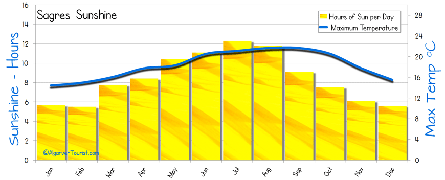 Algarve Yearly Weather Chart