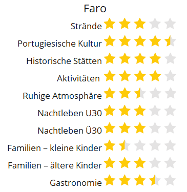Faro score rating holiday
