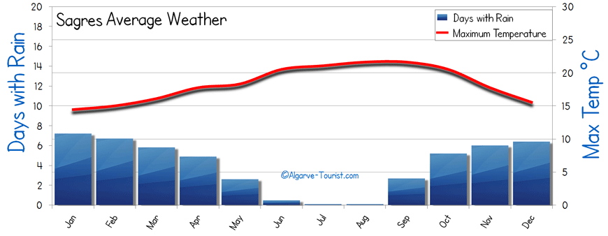 Sagres Weather