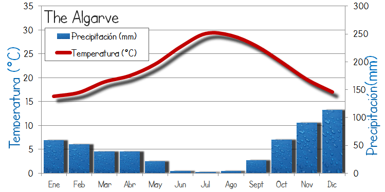 El clima del Algarve