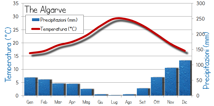 tempo clima algarve Portogallo