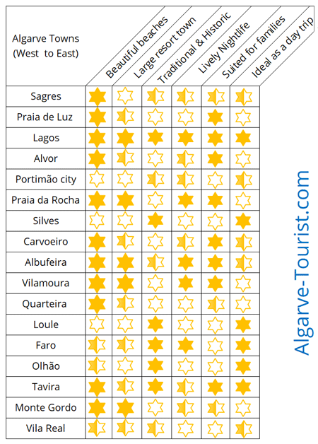 where to stay have holiday in the algarve