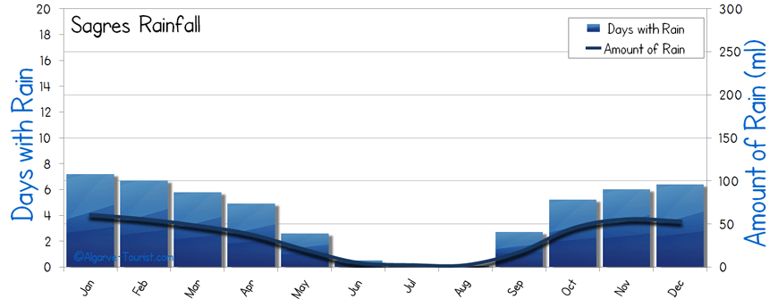 sagres rainfall rain wet
