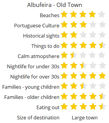 Albufeira Old Town score rating holiday