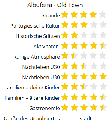 Albufeira Old Town score rating holiday