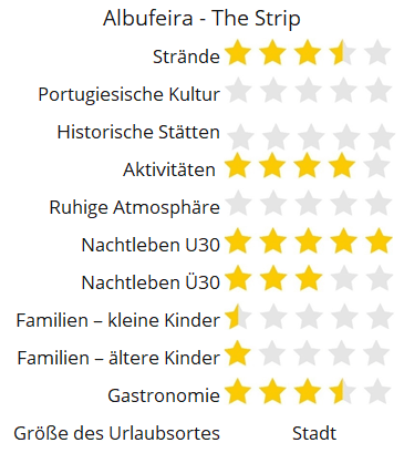 Albufeira The strip score rating holiday