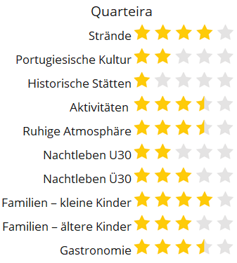 Quarteira score rating holiday