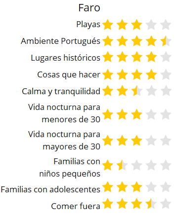 Faro score rating holiday