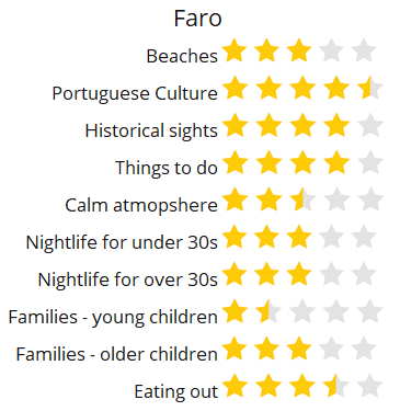 faro score rating holiday