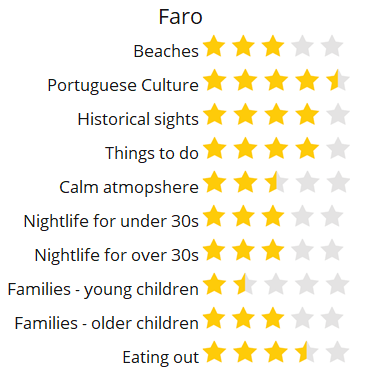 Faro score rating holiday