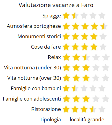 Faro score rating holiday