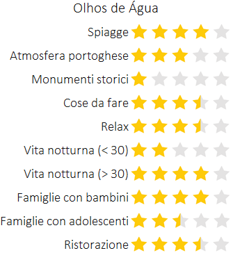 Valutazione vacanze a Olhos de Água