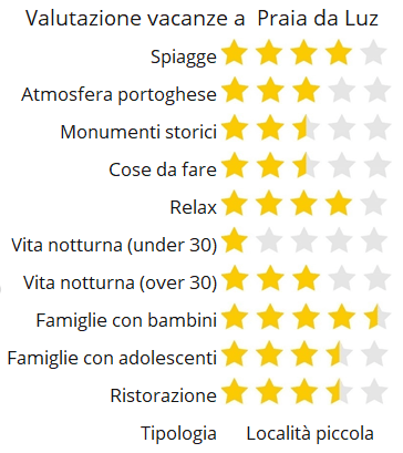 Valutazione vacanze a Praia da Luz