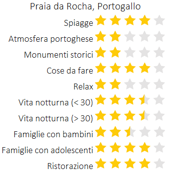 Valutazione delle vacanze a Praia da Rocha