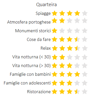 Valutazione di una vacanza a Quarteira