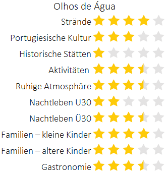 Urlaubsbewertung für Olhos de Água