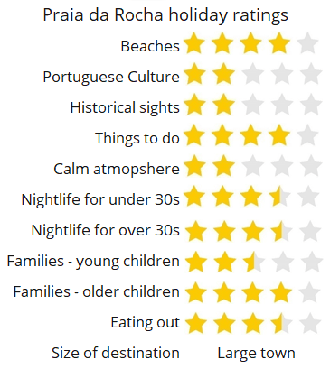 Praia da Rocha score rating holiday