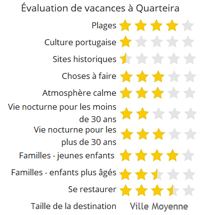 Évaluation de vacances à Quarteira