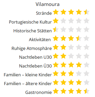 Urlaubsbewertung für Vilamoura
