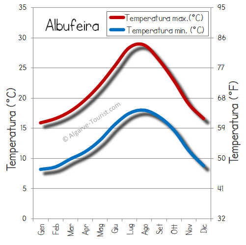 albufeira clima tempo temperatura