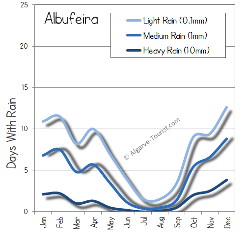 Albufeira rainfall rain wet