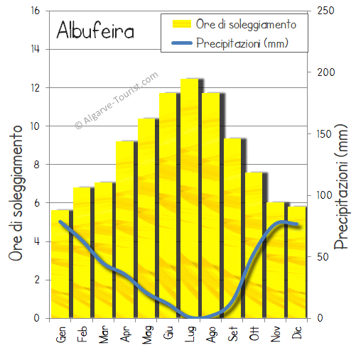 albufeira soleggiamento pioggia precipitazioni