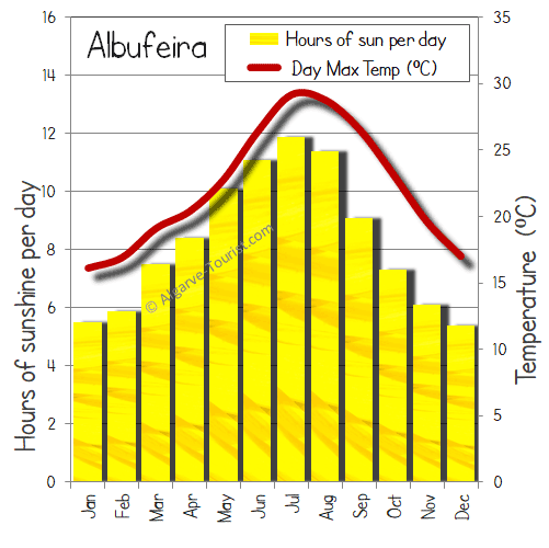 Albufeira sunshine hot