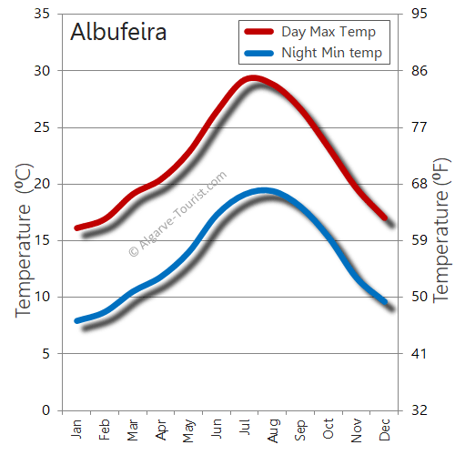 Albufeira temperature