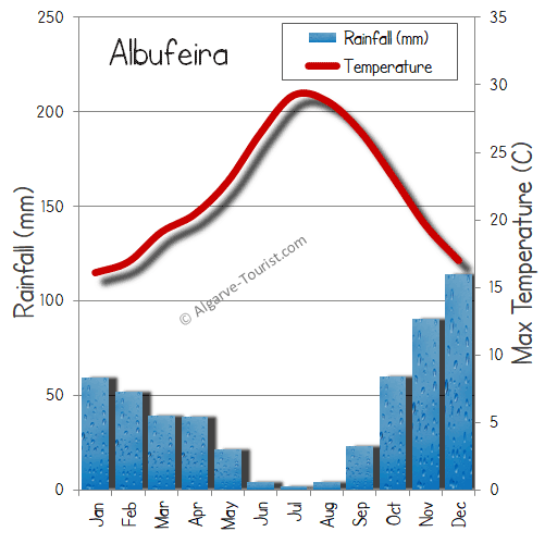 Albufeira weather