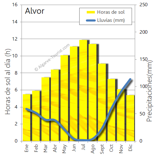 alvor clima lluvia sol