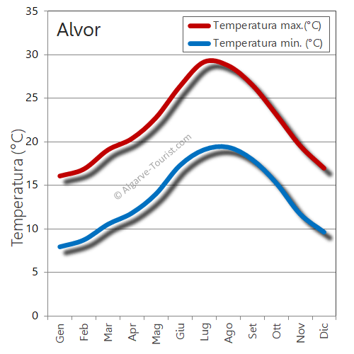 Clima, tempo e temperatura ad Alvor