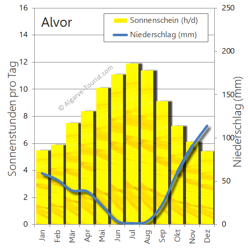 alvor regen sonnenstunden niederschlag