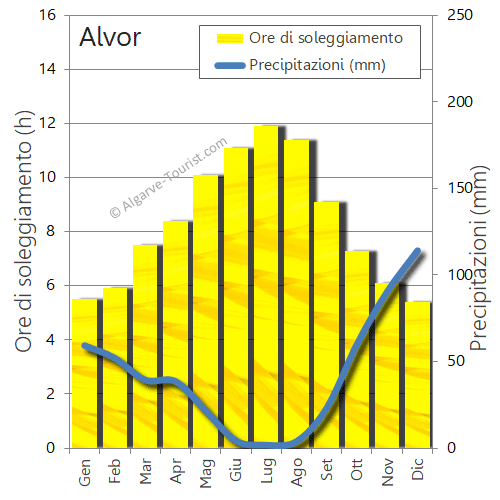 alvor soleggiamento pioggia precipitazioni