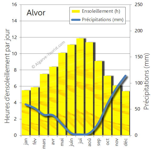 alvor soleil pleut precipitations