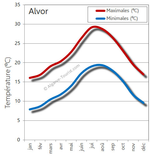 alvor temps temperatures chaud