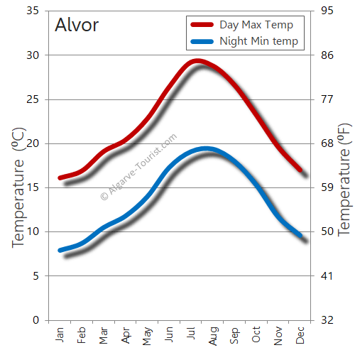 Alvor weather temperature