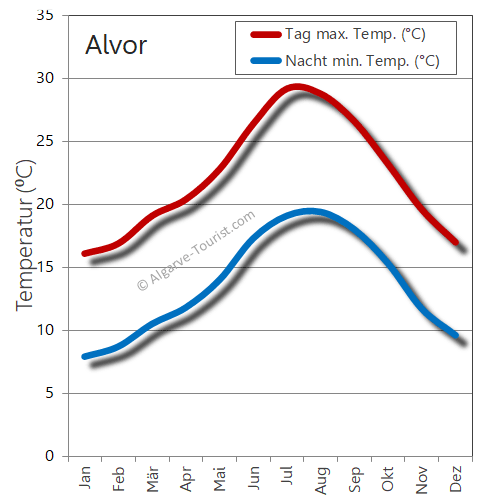 alvor wetter temperatur