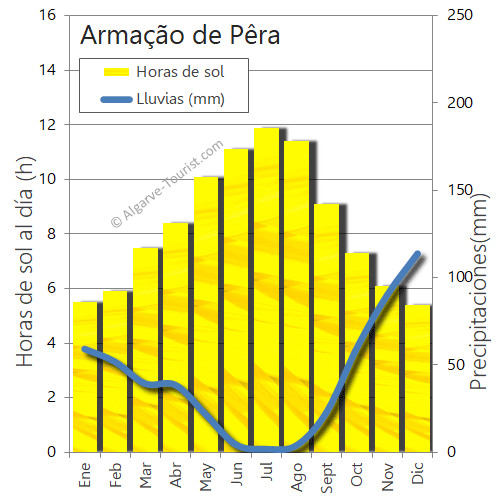 Armação de Pêra clima lluvia sol