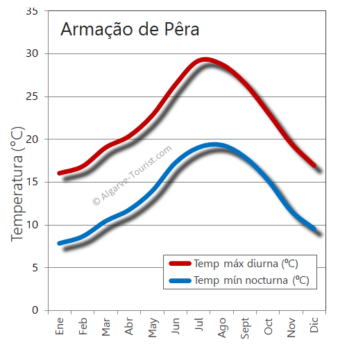 Armação de Pêra clima temperatur