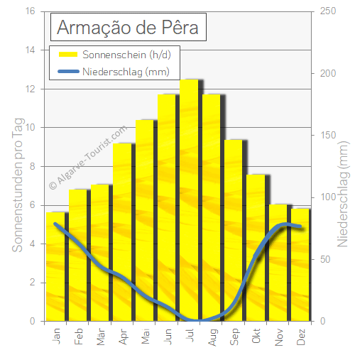 Armação de Pêra regen sonnenstunden niederschlag