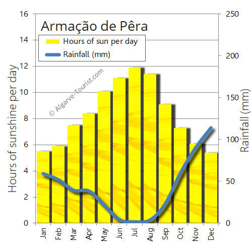 Armação de Pêra sunshine rainfall sun rain