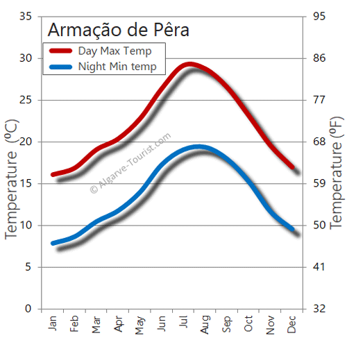 Armação de Pêra weather temperature