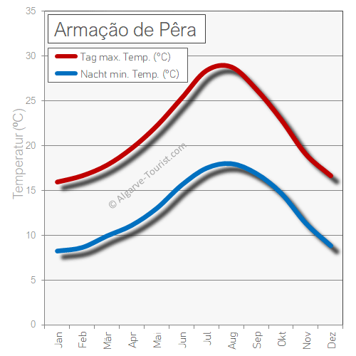 Armação de Pêra wetter temperatur