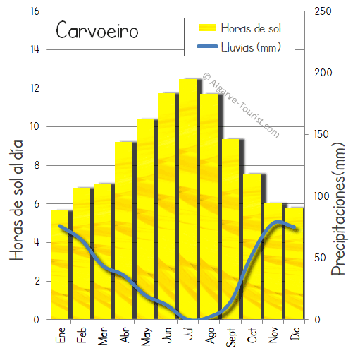 carvoeiro clima lluvia sol