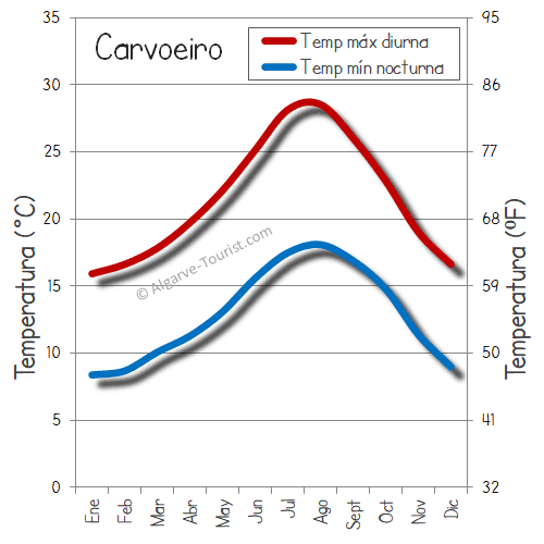 carvoeiro clima temperatura