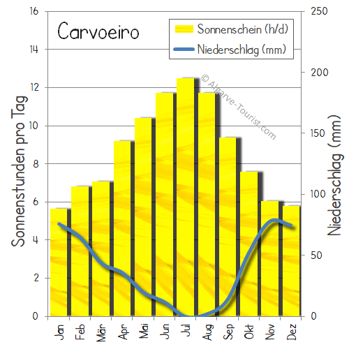 carvoeiro regen sonnenstunden niederschlag